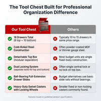 Tool Chest Built for Professional Organization, 18 Drawers, Cold-Rolled Steel, Detachable Top Box — Comparison